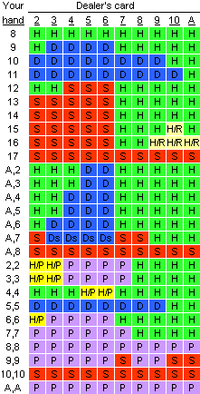 So without further delay, here is the basic blackjack strategy chart