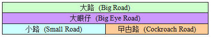 Baccarat roadmap layout