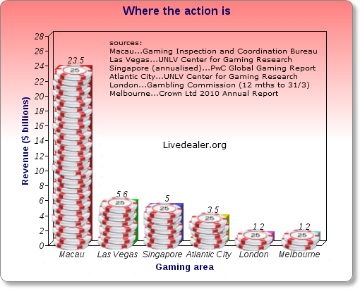 wheretheactionis casino handle macau, singapore, lasvegas, london