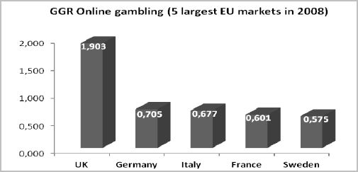 EU online gambling markets