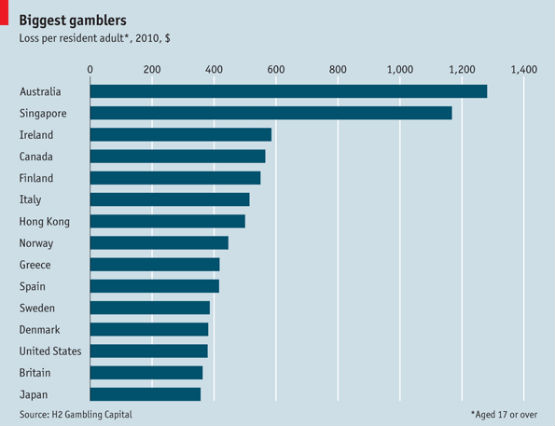 source: H2 Gambling Capital percapgambling
