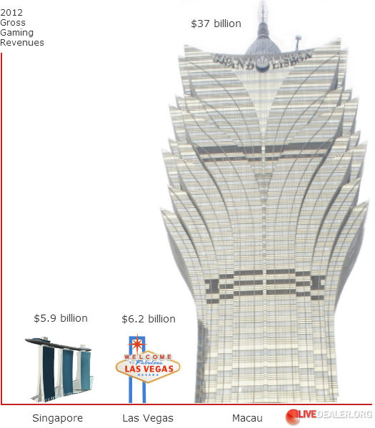 GGR: Macau v Las Vegas v Singapore
