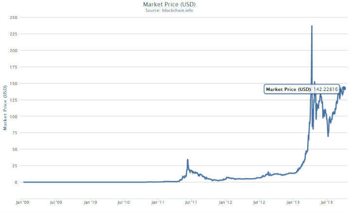bitcoin market price