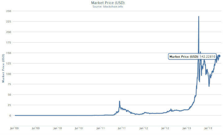 what is the bitcoin market worth