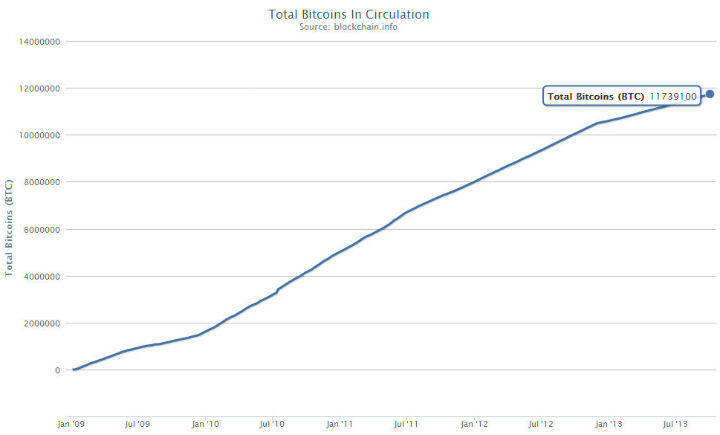 Number of Bitcoins