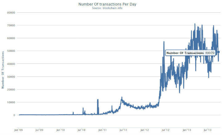 Bitcoin Daily Transactions