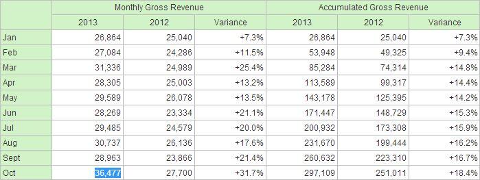 Macau monthly revenue