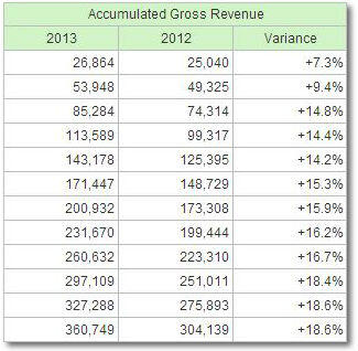 Macau gaming revenue 2013