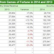 Macau casino revenue