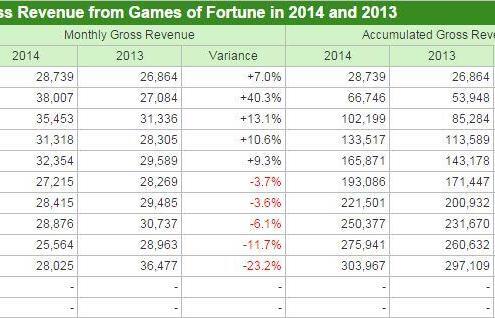 Macau casino revenue