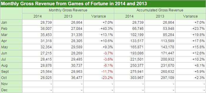 Macau casino revenue