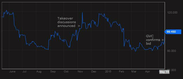 bwinshareprice