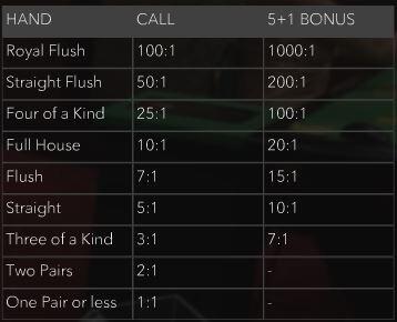 caribbeanstudpokerpayouts