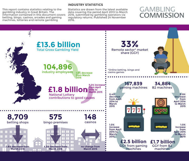 UKgamblingindustrystats