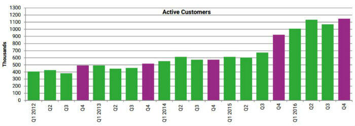 Active customers at Unibet