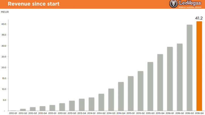 Leo Vegas' revenue growth since launch has been impressive