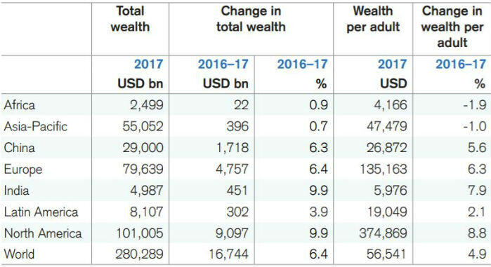 globalwealthbyregion