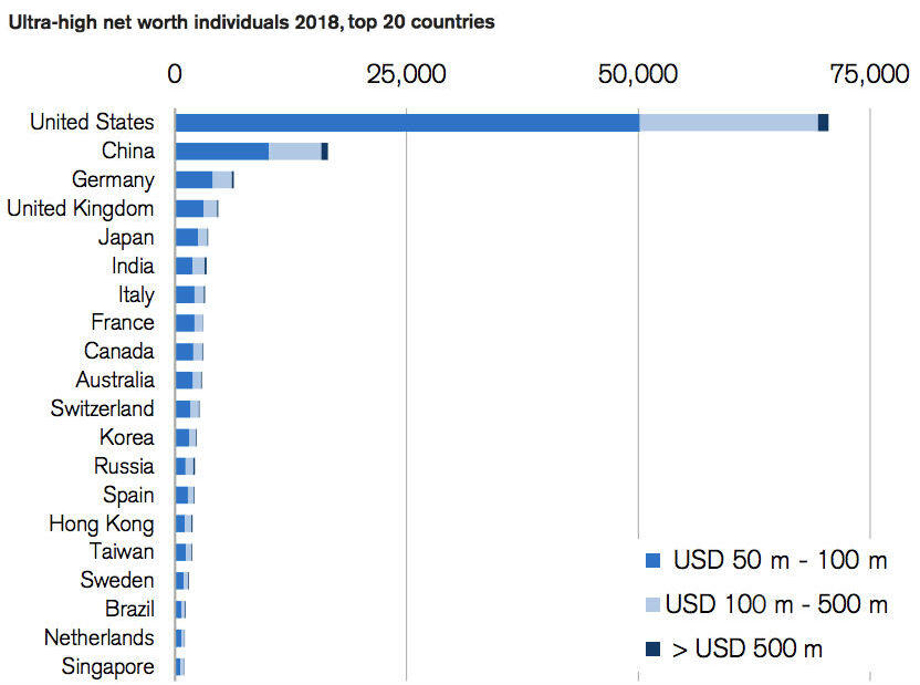 Ultra High Net Worth Individuals
