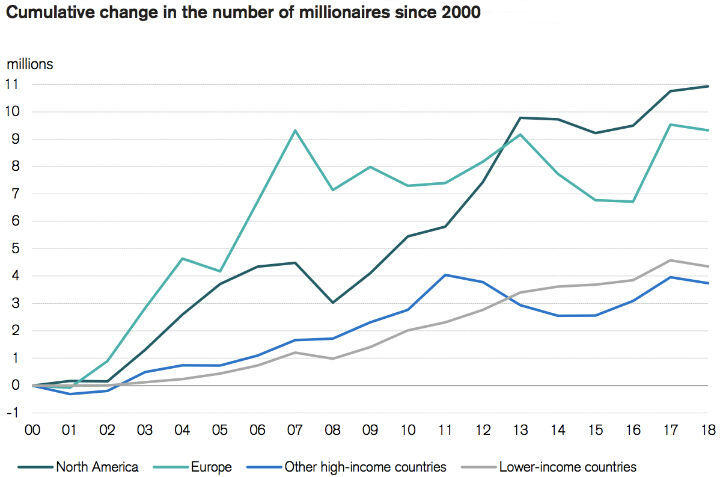 millionaires since 2000