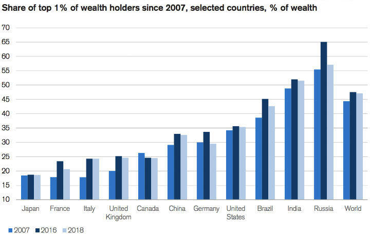 top 1% share of wealth