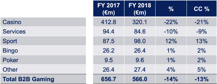 Playtech B2B revenues