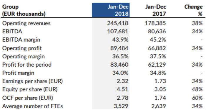 financial results