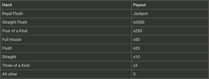 CasinoStud jackpot bet payout
