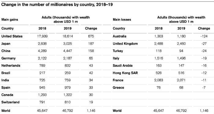 change in millionaires