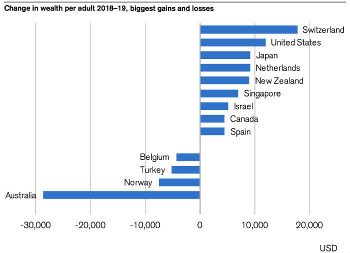 country wealth change