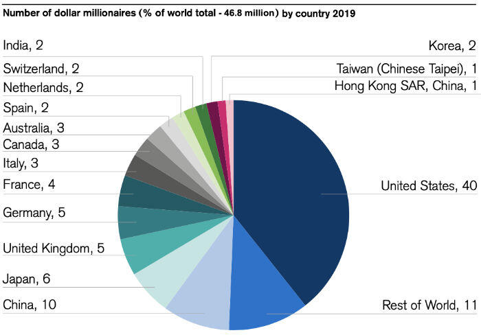 number millionaires
