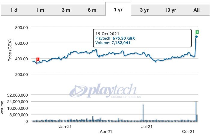 ptech share price