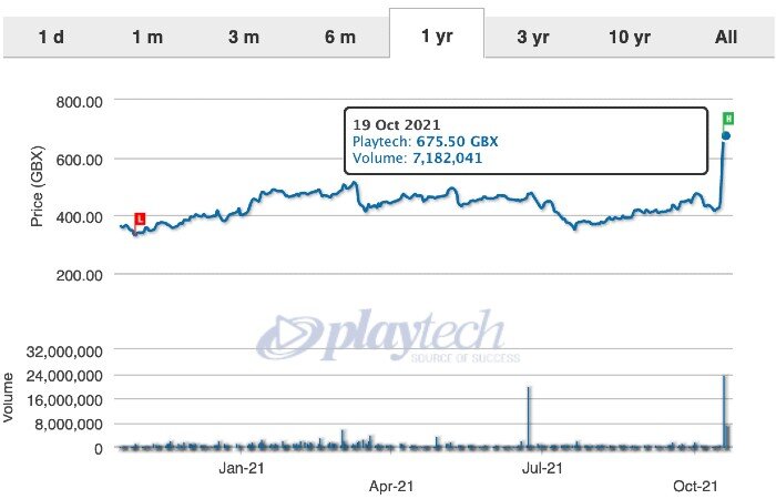 ptech share price