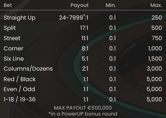 Power Up Roulette payouts