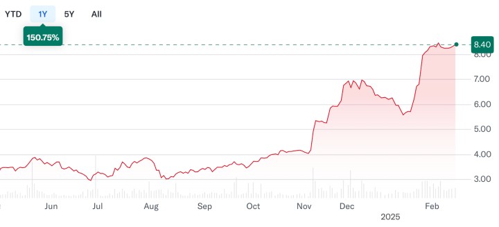 SGHC share price