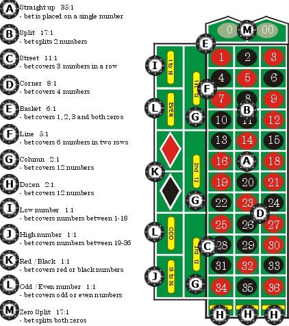 roulette betting rules