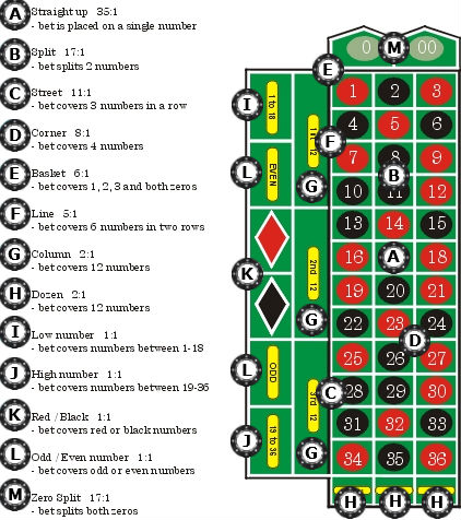 Spanish Roulette Outside Bet Analysis Tools